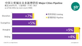 STR数据 亚太及中国旅游业绩回顾与展望