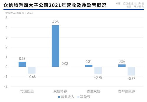 众信困于疫 两年亏损19.44亿元,接近资不抵债 旅讯八点正