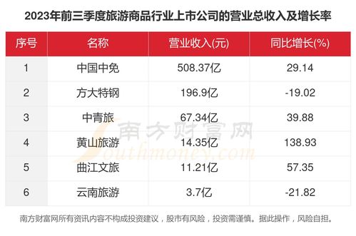 2023年6家旅游商品行业上市公司主要数据一览