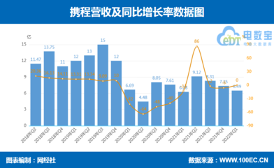 【财务分析】携程 同程旅行 途牛三家OTA上市公司一季报对比