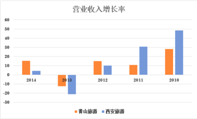 旅游行业财务分析