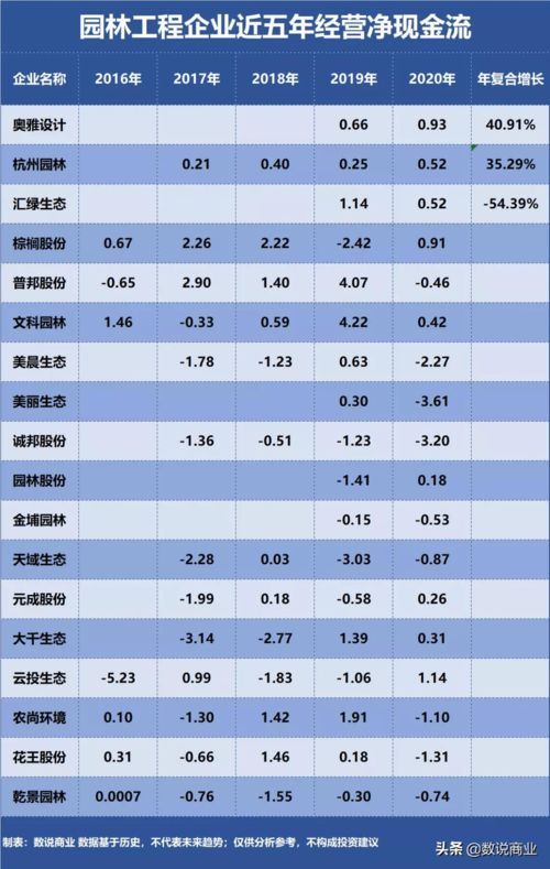 棕榈股份 汇绿生态 农尚环境 谁是成长能力最强的园林工程企业