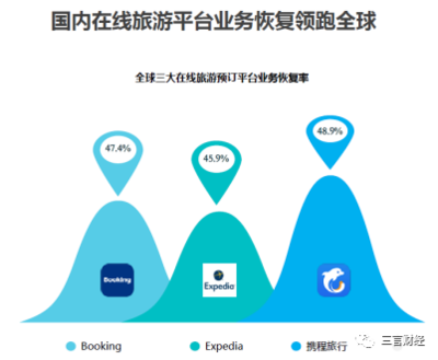 旅游业复苏,携程冲出“重围”|投融界