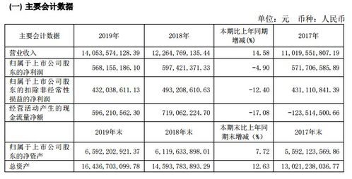 中青旅2019年净收同比下降4.90 ,乌镇景区营收净利双增