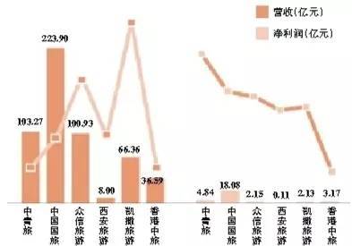 2016年逾四成上市旅游企业营收及利润下滑