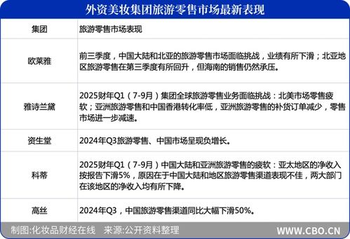 7起人事调整,资生堂们重振旅游零售