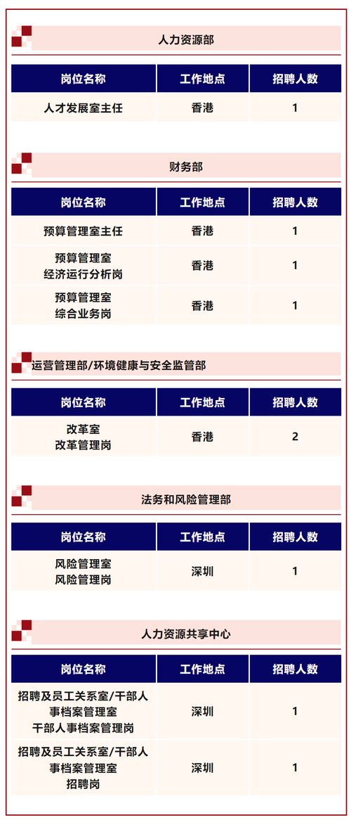 中国旅游集团公开招聘9人,其中5个岗位工作地点在香港