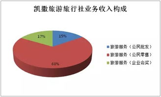 国内旅行社2016年业绩观察 行业机会仍在