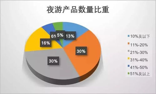 我国夜间旅游现状与展望
