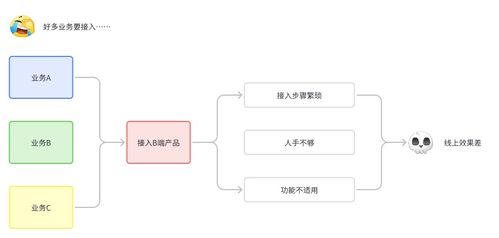 如何做好b端产品的多业务线对接