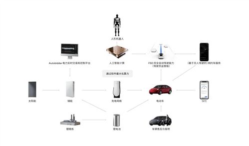 上海第二座特斯拉超级工厂开工 一台可充满65辆model 3