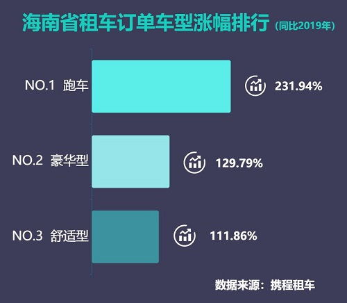 开着跑车游海南,携程订单猛增