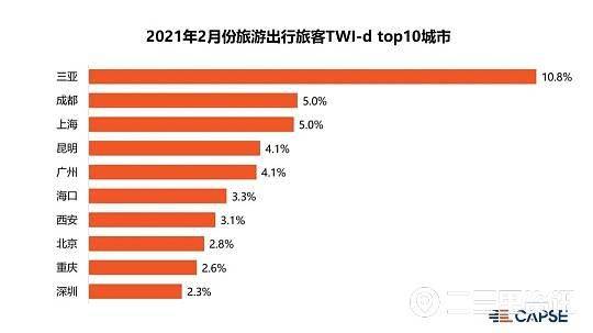 旅客出行意愿复苏势头强劲，西安跃居商务与旅游榜单第七